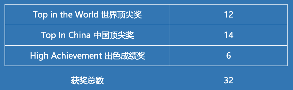 深圳国际交流学院：32名深国交学子斩获2023剑桥卓越学子大奖