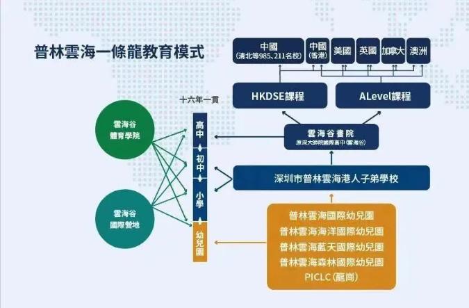 为何深圳市普林云海港人子弟学校能在短期内成为IB候选学校？