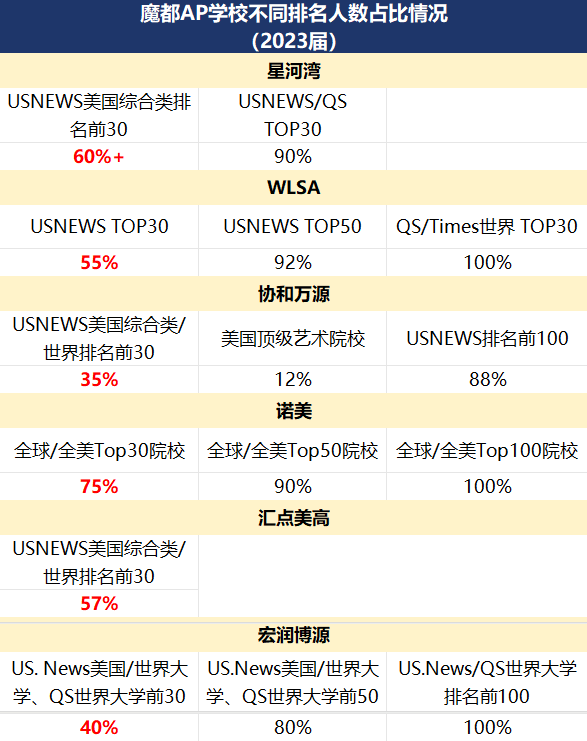 WLSA/星河湾/诺美等6所AP学校录取PK，谁是一梯队、谁是潜力黑马？