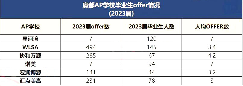 上海AP国际学校录取PK，谁是一梯队、谁是潜力黑马？