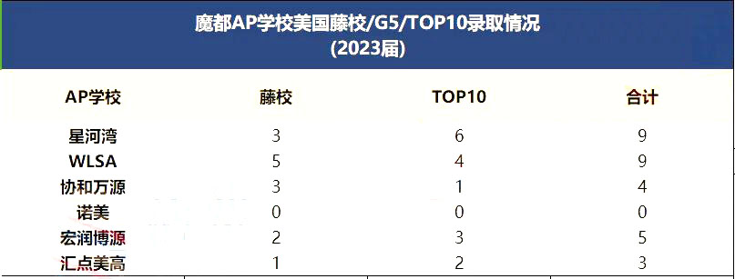 WLSA/星河湾/诺美等6所AP学校录取PK，谁是一梯队、谁是潜力黑马？