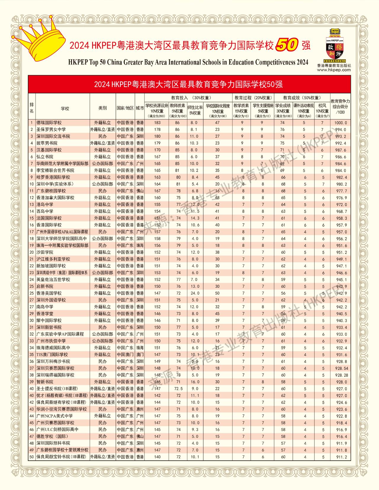 喜讯！在2024HKPEP粵港澳大湾区最具教育竞争力国际学校100强榜单中，广州7所学校入榜！