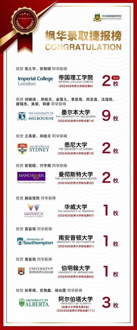 苏州中加枫华优秀学子喜提爱丁堡大学应用数学专业offer，一大波升学喜报持续更新中~