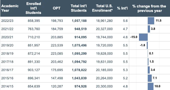 重磅官宣2023年度美国留学数据！深圳市南山为明学校带你一起查看报告详情吧！