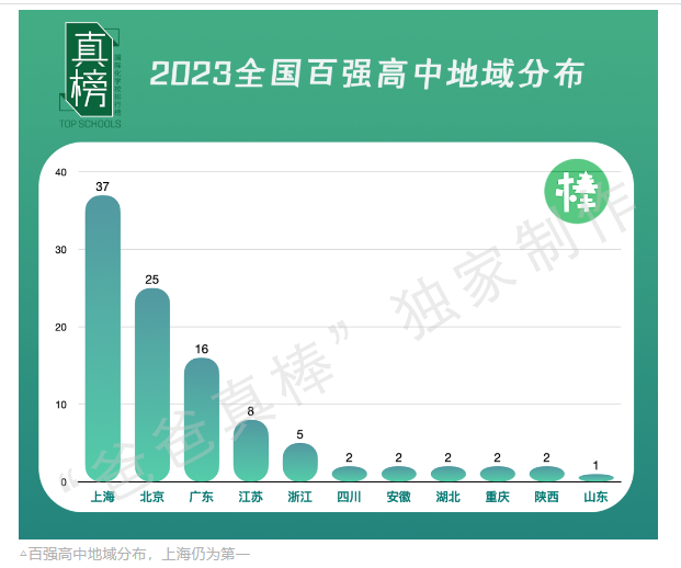 “爸爸真棒”「2023年全国百强高中·海外大学升学榜」出炉！浙江地区国际高中校上榜情况一览！