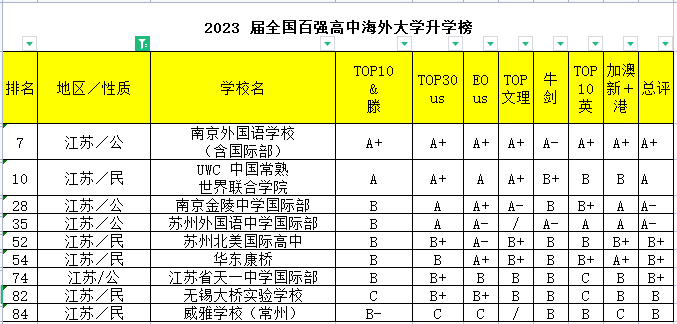 “爸爸真棒”「2023年全国百强高中·海外大学升学榜」出炉！江苏地区国际高中校上榜情况一览！