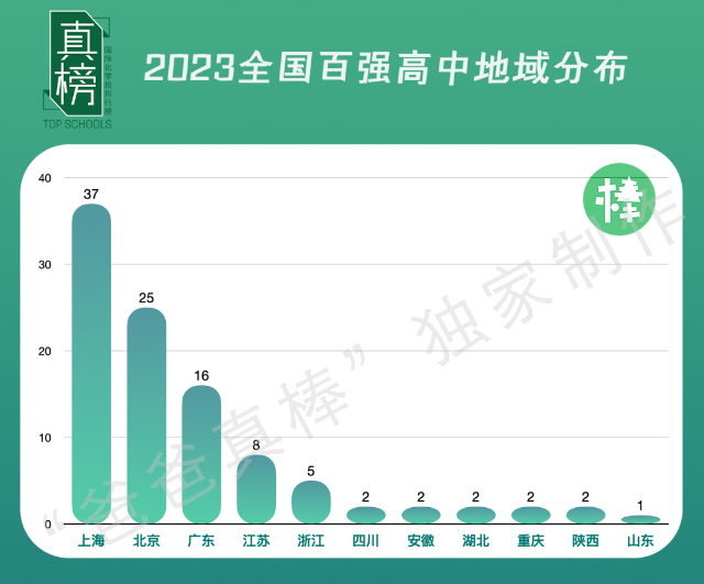 2023年全国百强高中·海外大学升学榜——广东地区国际高中校上榜情况一览