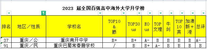 2023年全国百强高中·海外大学升学榜——2所重庆国际高中上榜