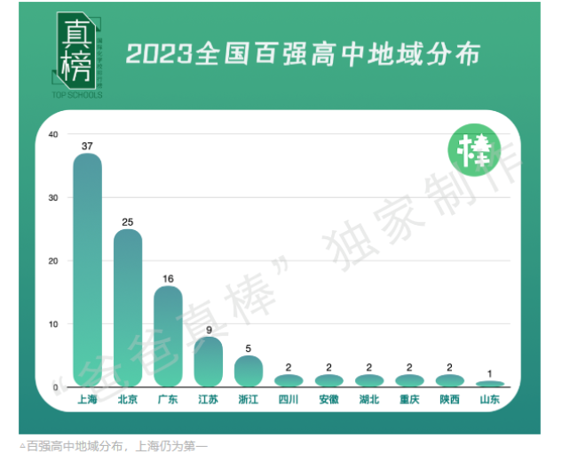 “爸爸真棒”「2023年全国百强高中·海外大学升学榜」出炉！江苏地区国际高中校上榜情况一览！