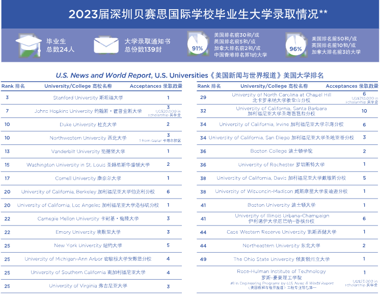 深圳贝赛思国际学校