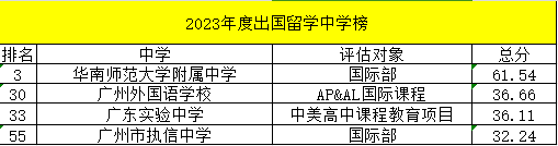 2023年度广州国际高中排名（宜校之出国留学榜）