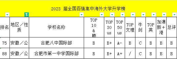 2023年全国百强高中·海外大学升学榜——安徽地区国际高中校上榜情况一览