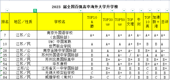 “爸爸真棒”「2023年全国百强高中·海外大学升学榜」出炉！江苏地区国际高中校上榜情况一览！