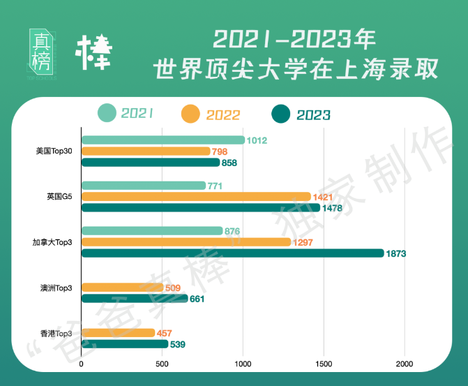 上海教育崛起！藤校Offer飙升137.5%，平和民办第一，上中国际外籍最强！