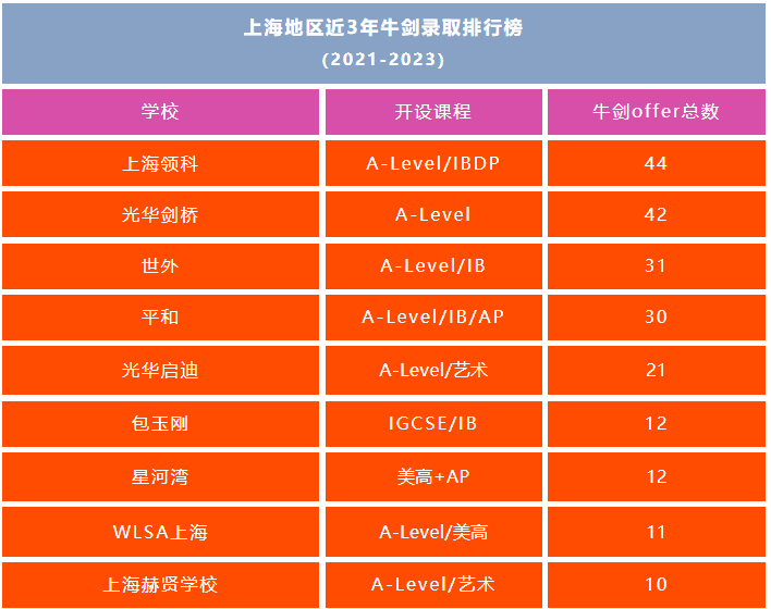 老牌名校VS后起之秀，究竟哪所上海A-Level国际高中更胜一筹？