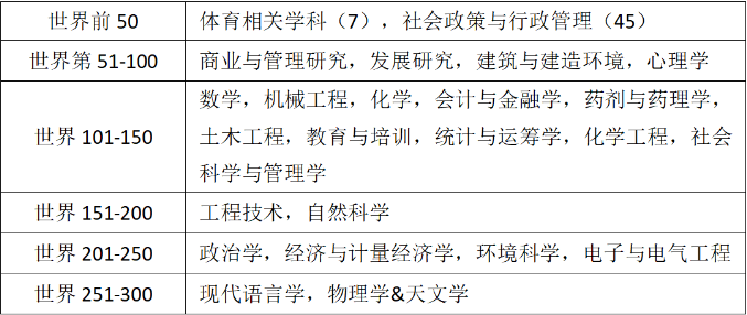英国TOP20名校录取+2！恭喜实外国际部A-Level学子！
