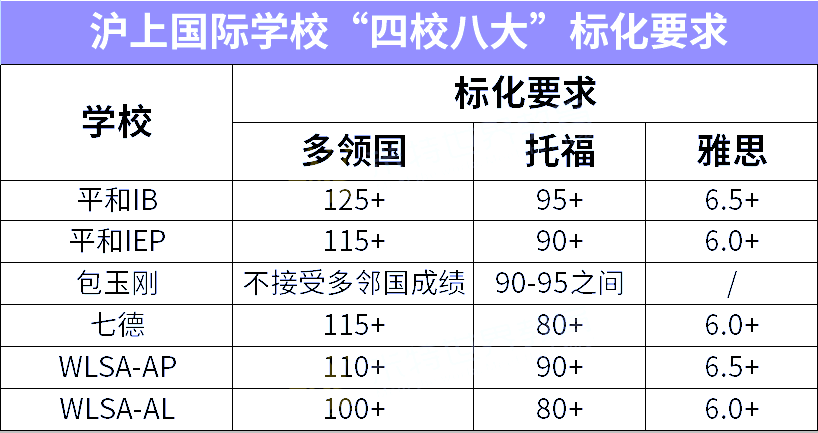 上海国际学校入学考试不考英文，背后原因揭密！