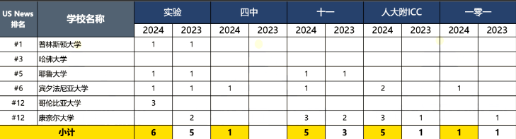 北京藤校早录取暴增24枚，你绝对无法想到的黑马学校是哪个！