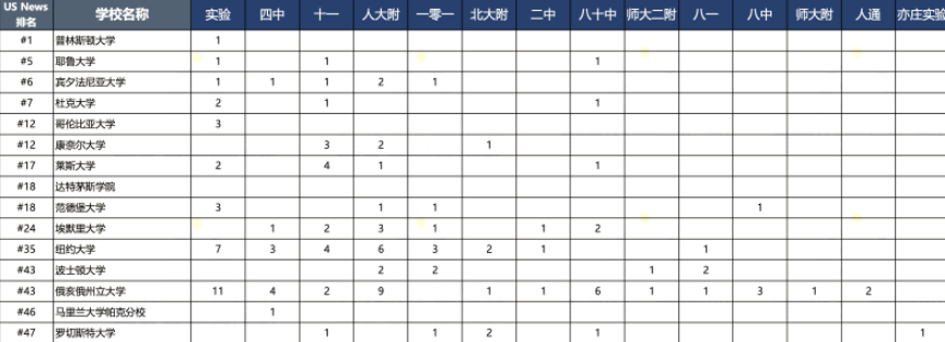 北京藤校早录取暴增24枚，你绝对无法想到的黑马学校是哪个！