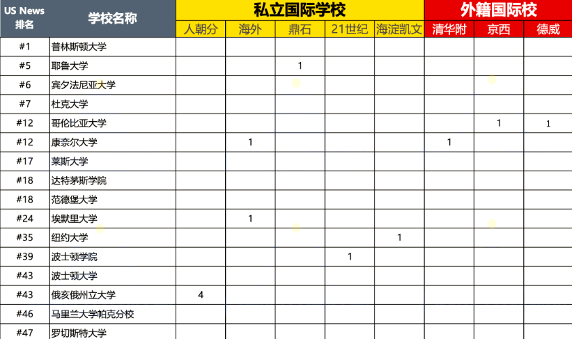 北京藤校早录取暴增24枚，你绝对无法想到的黑马学校是哪个！