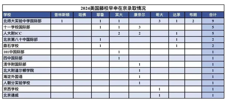 北京都有哪些学校收获了8所藤校的offer