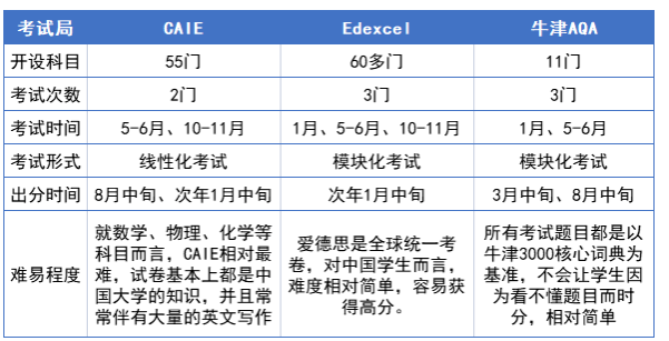 ALevel课程