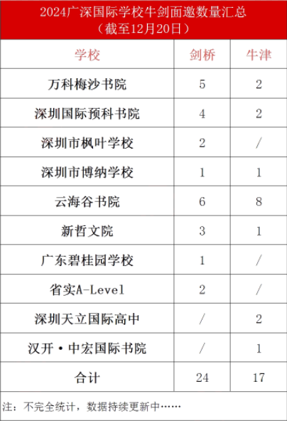 牛剑面邀offer大丰收！2024fall申请广深国际学校有哪些新变化？