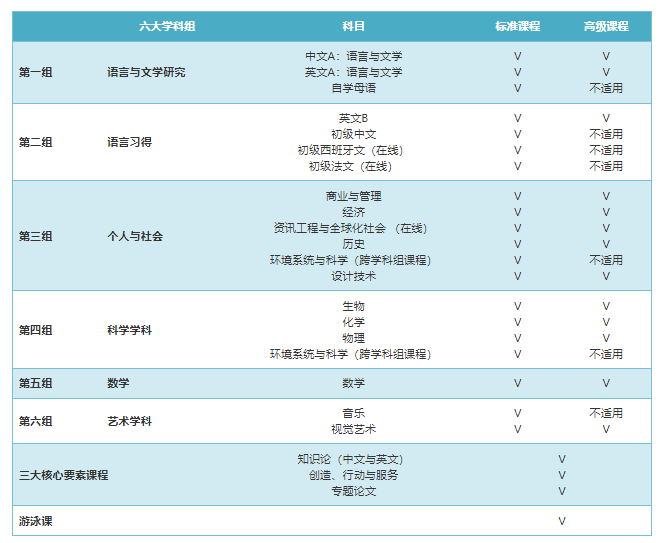 昆山康桥学校国际高中IB课程详细介绍