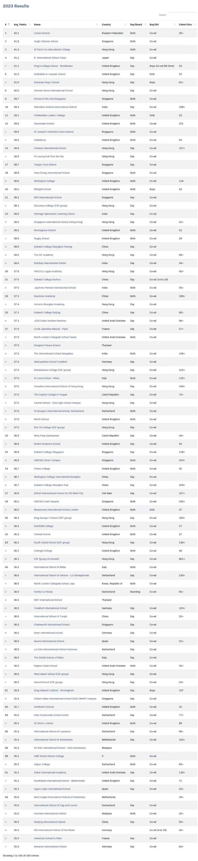 苏州一所IB学校入选2023全球最佳TOP100，24年苏州还有哪些IB国际学校可选？