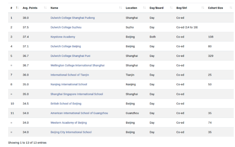 苏州一所IB学校入选2023全球最佳TOP100，24年苏州还有哪些IB国际学校可选？