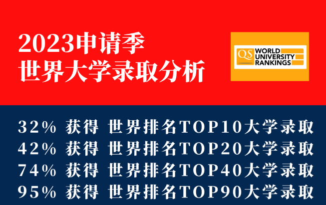 潞河国际2023届录取总榜公布