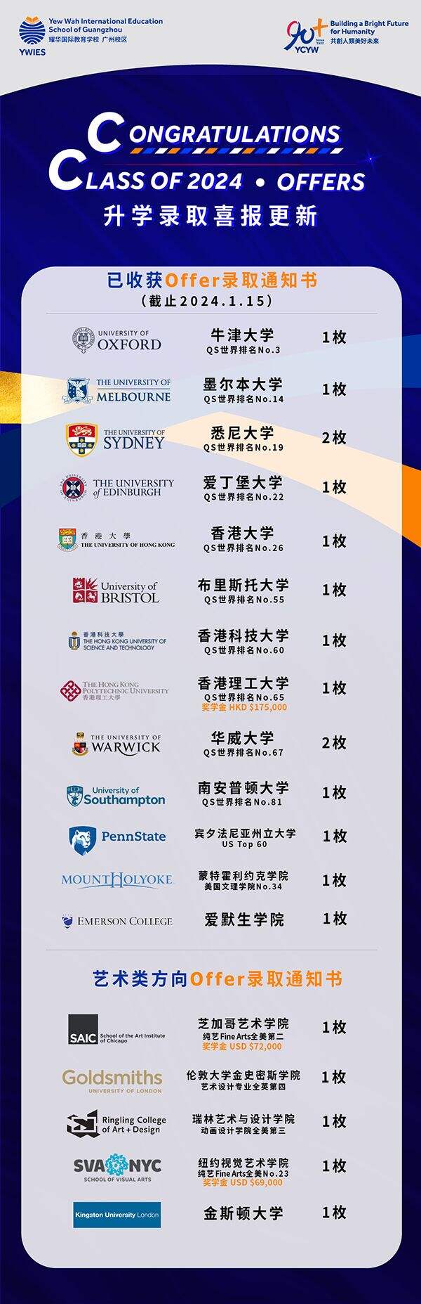 01.15更新！广州耀华国际教育学校2024届毕业生升学情况汇总！