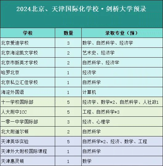 2024年剑桥大学放榜！狂斩253封offer！隐藏了哪些真实数据！