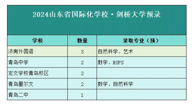 2024年剑桥大学放榜！狂斩253封offer！隐藏了哪些真实数据！