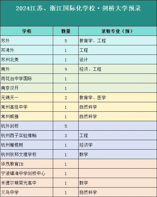 2024年剑桥大学放榜！狂斩253封offer！隐藏了哪些真实数据！