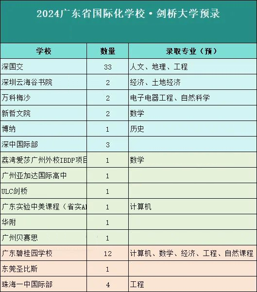 2024年剑桥大学放榜！狂斩253封offer！隐藏了哪些真实数据！