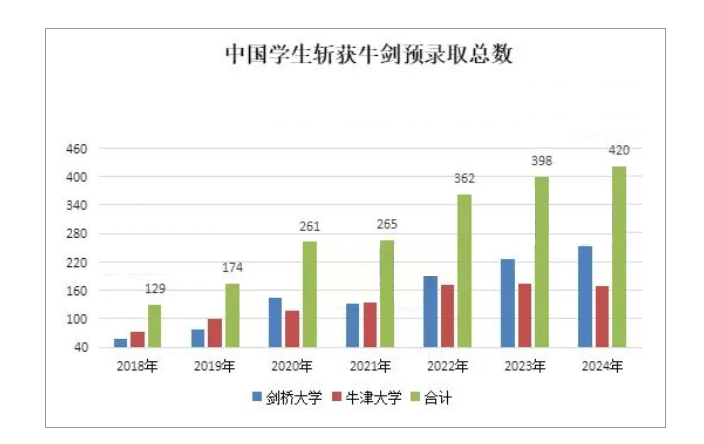 2024年剑桥大学放榜！狂斩253封offer！隐藏了哪些真实数据！