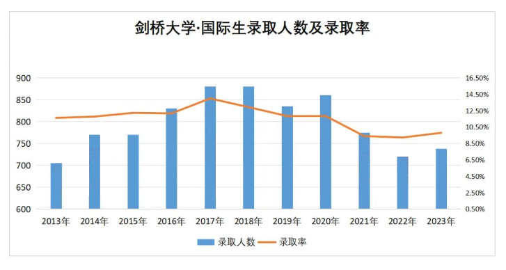 2024年剑桥大学放榜！狂斩253封offer！隐藏了哪些真实数据！