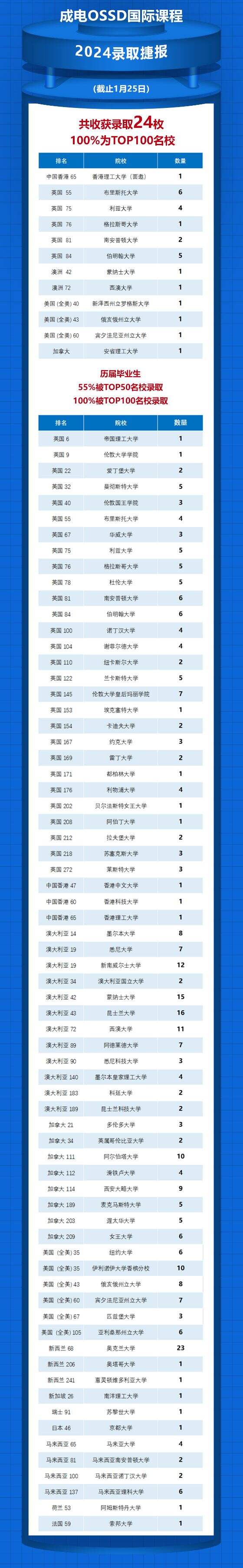 成电OSSD:盘点哪些OSSD课程能免雅思直申的英加澳新名校?