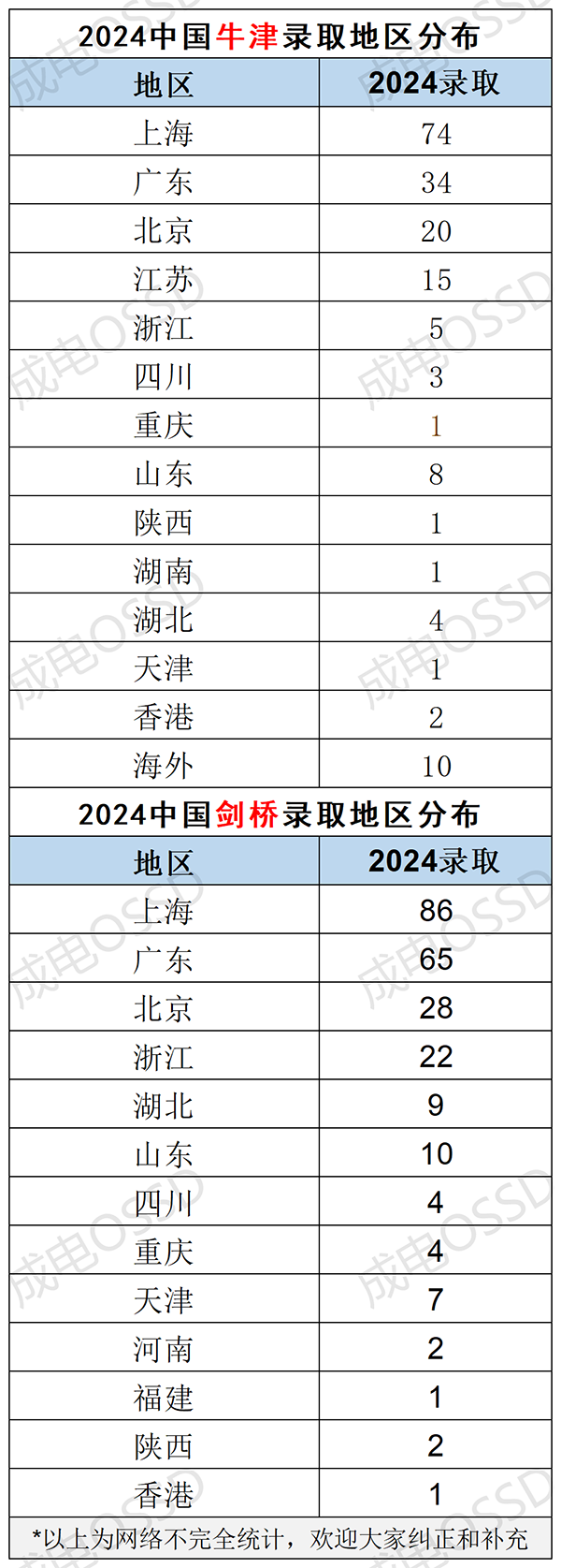 成电OSSD的学生，在申请英国本科时，都有哪些优势？
