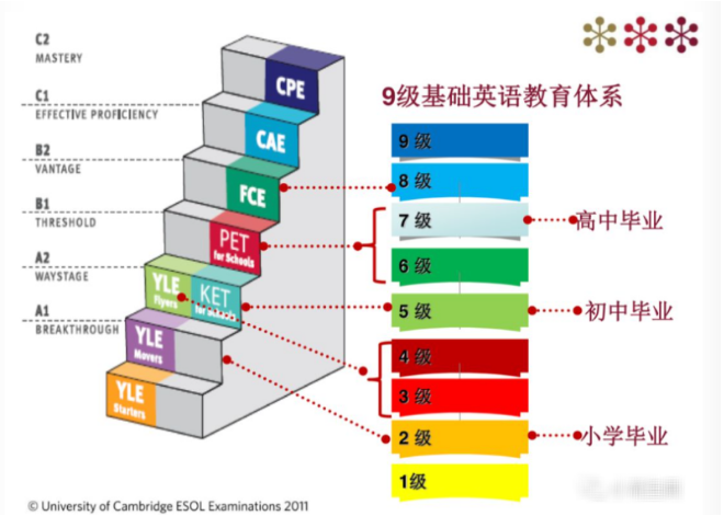 山西剑桥国际成为晋中市首家指定剑桥CEQ（KET/PET）考试官方授权独立考点！