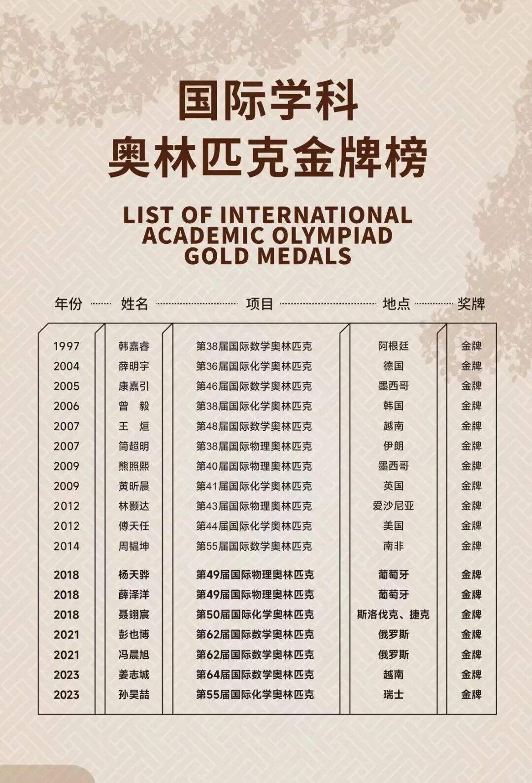 深中校友简超明获斯隆研究奖，诺奖风向标！