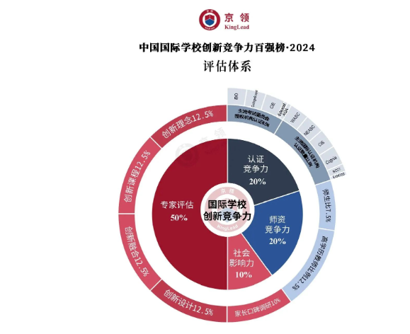 2024中国国际学校创新竞争力百强榜！武汉5所国际学校上榜！