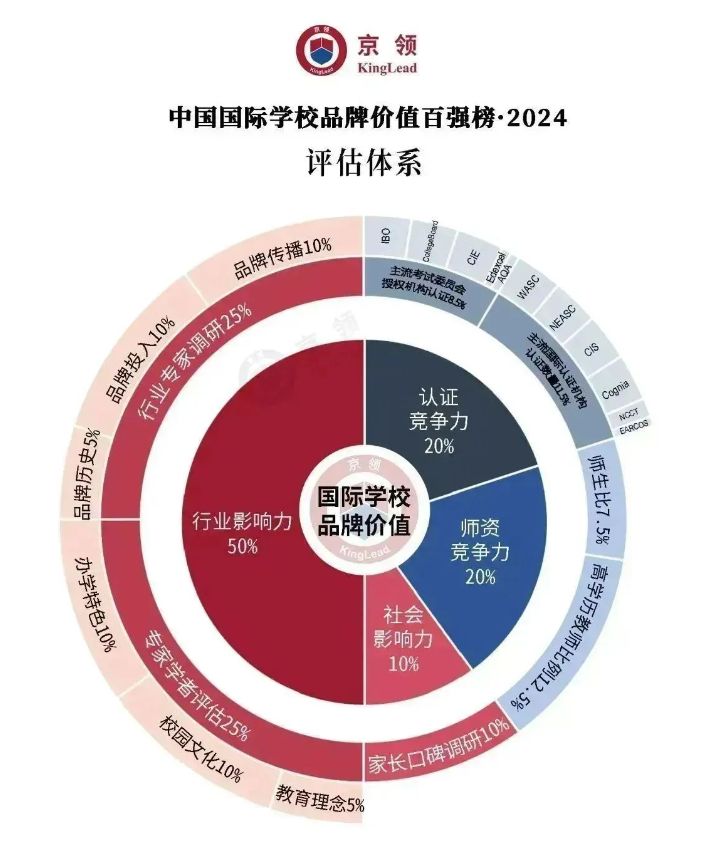 2024年重庆国际学校排名公示，快来看看吧!（京领 | 品牌价值百强榜）