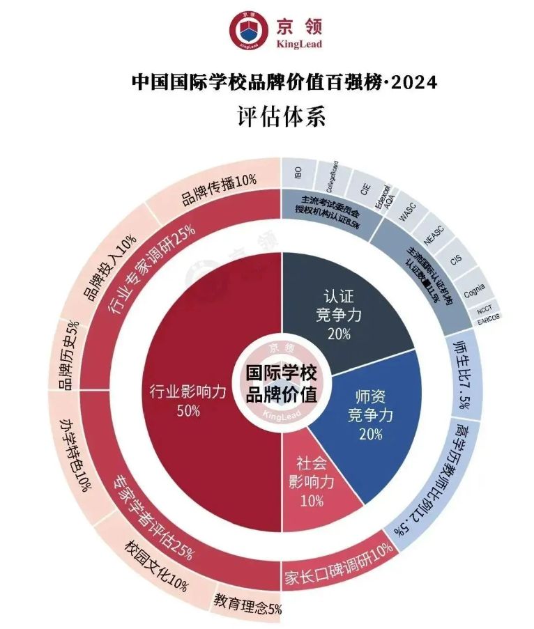 2024中国国际学校品牌价值百强榜！杭州3所国际学校上榜！