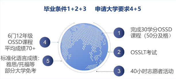 深圳美中国际学校：2024-2025美中国际部OSSD班招生简章！