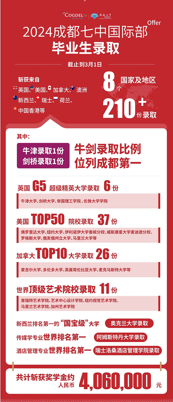 成都七中国际部2024届录取捷报频传，百余封录取纷至沓来！