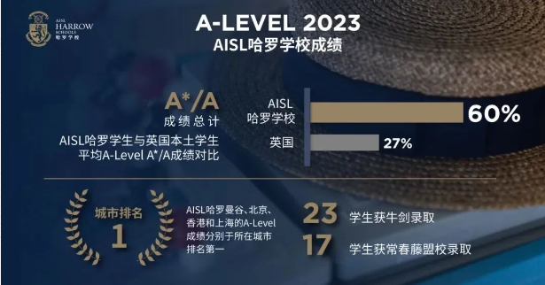 哈罗深圳外籍人员子女学校告诉你：A-Level最大优势在哪？适合怎样的孩子？