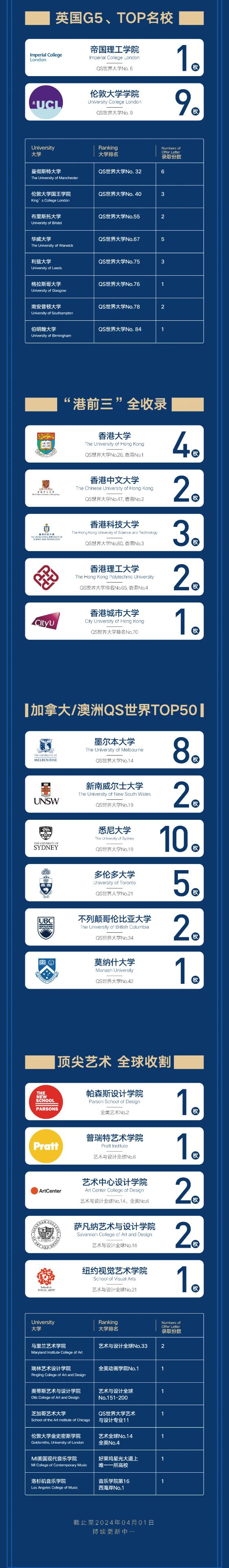 深圳国际预科书院：美国公立No.1加州大学伯克利到手，世界TOP10超十枚！