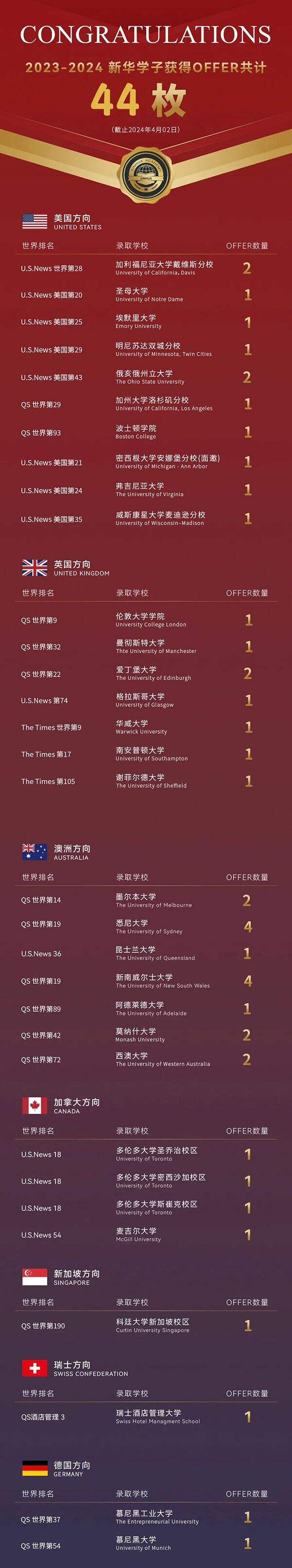 2024申请季进行时！合肥新华公学融合部高中学子已斩获44封全球顶尖大学Offer！